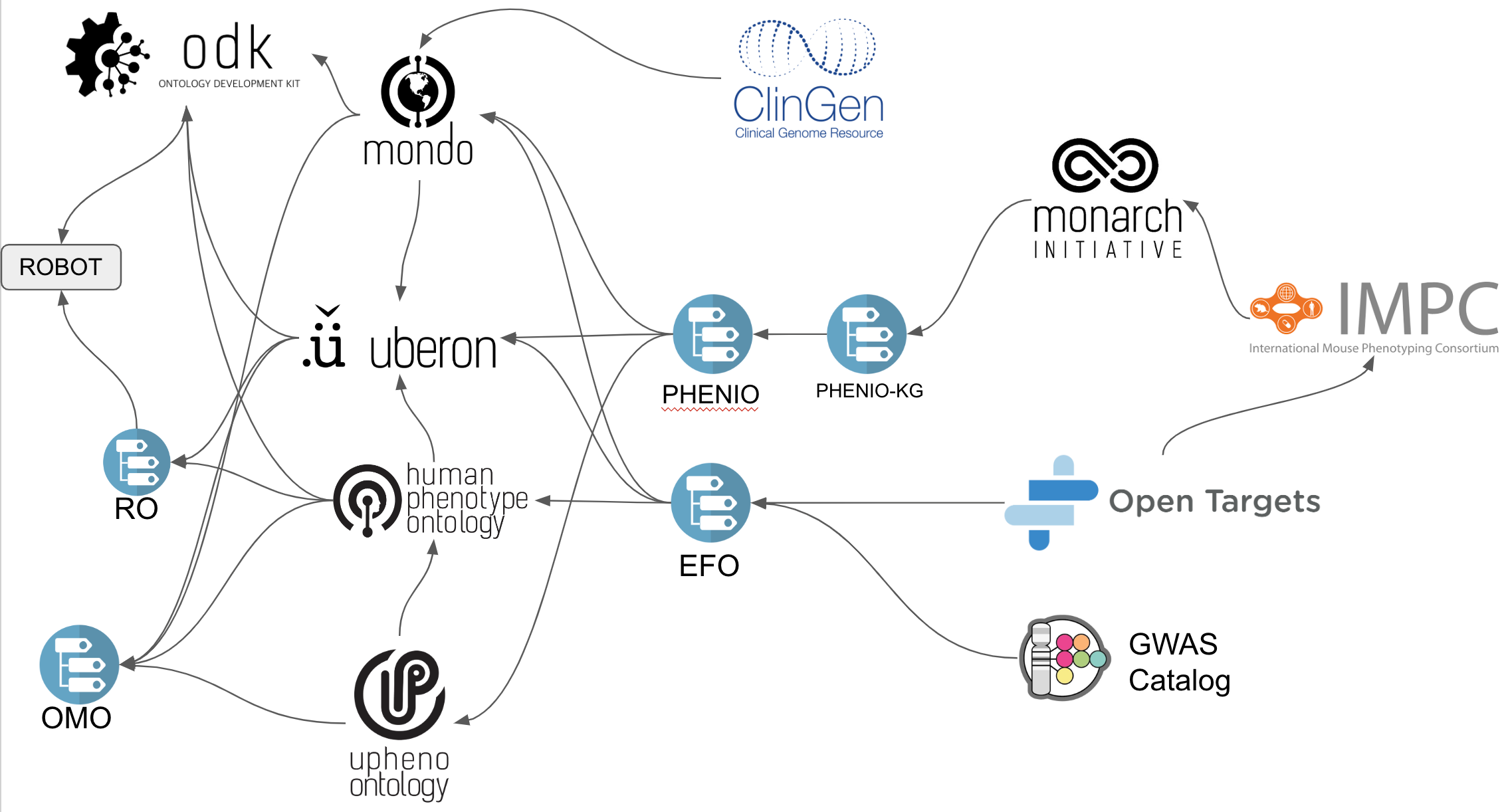 Interdependent projects