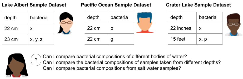 An example for the composition, based on ontologies, of a query for