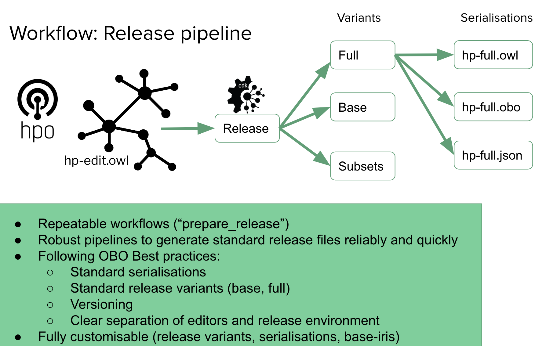 ODK Release Workflow