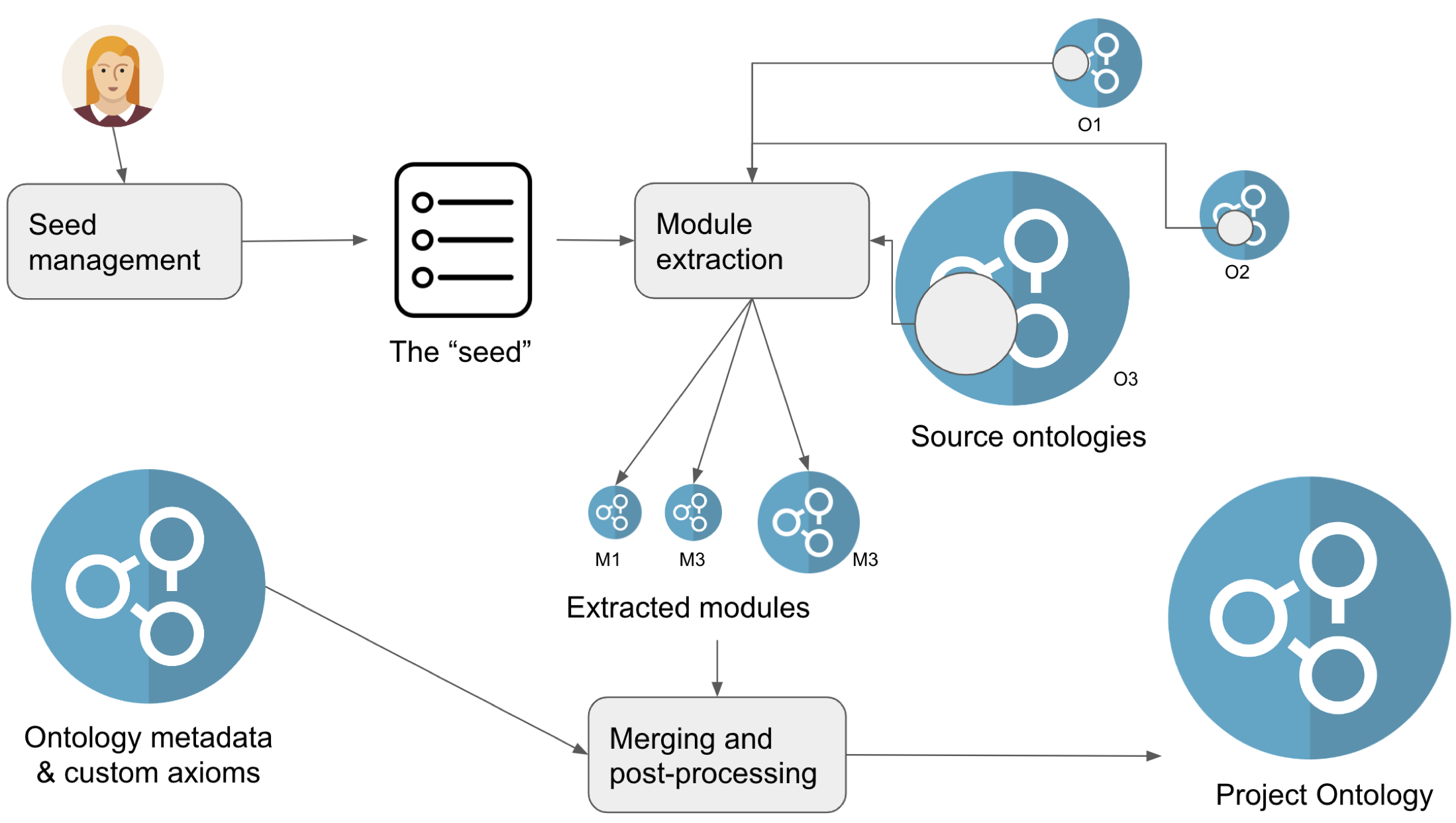 Basic architecture